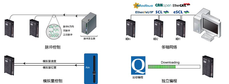 SSDC，步進(jìn)伺服，閉環(huán)步進(jìn)，總線控制