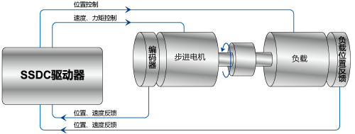 SSDC，步進(jìn)伺服，閉環(huán)步進(jìn)，總線控制