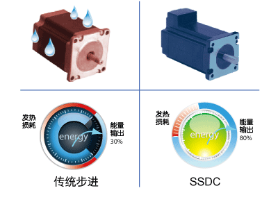 SSDC，步進(jìn)伺服，閉環(huán)步進(jìn)，總線控制