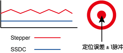 SSDC，步進(jìn)伺服，閉環(huán)步進(jìn)，總線控制